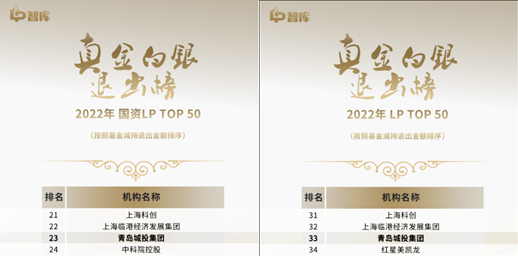 青島城投集團蟬聯“LP真金白銀退出榜”TOP 50 青島城投集團蟬聯“LP真金白銀退出榜”TOP 50